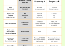 Comparison with other properties