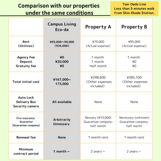 Comparison with other properties